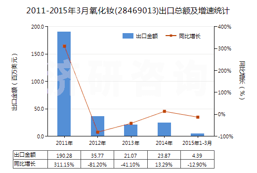 2011-2015年3月氧化釹(28469013)出口總額及增速統(tǒng)計(jì)